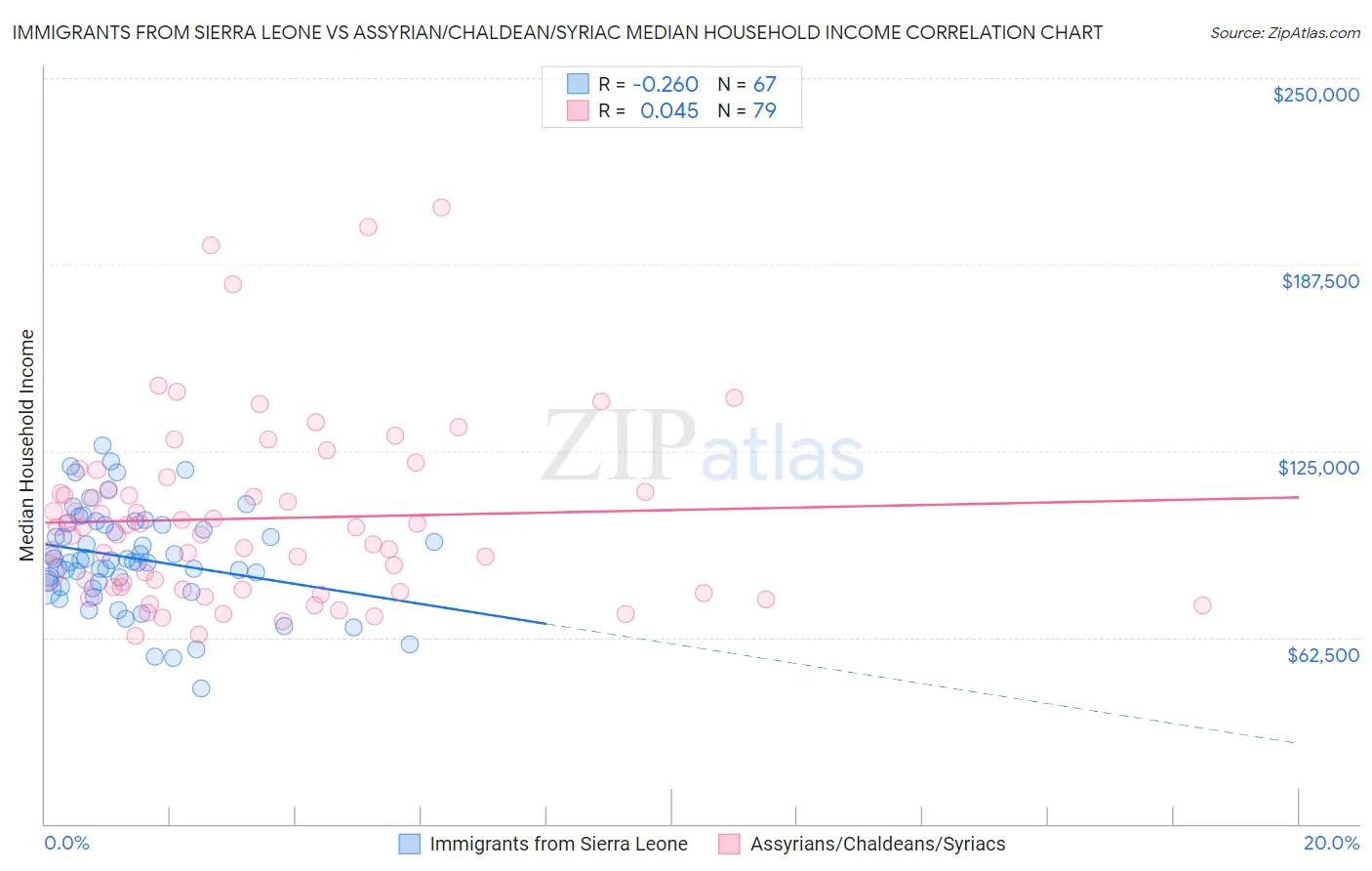 Immigrants from Sierra Leone vs Assyrian/Chaldean/Syriac Median Household Income