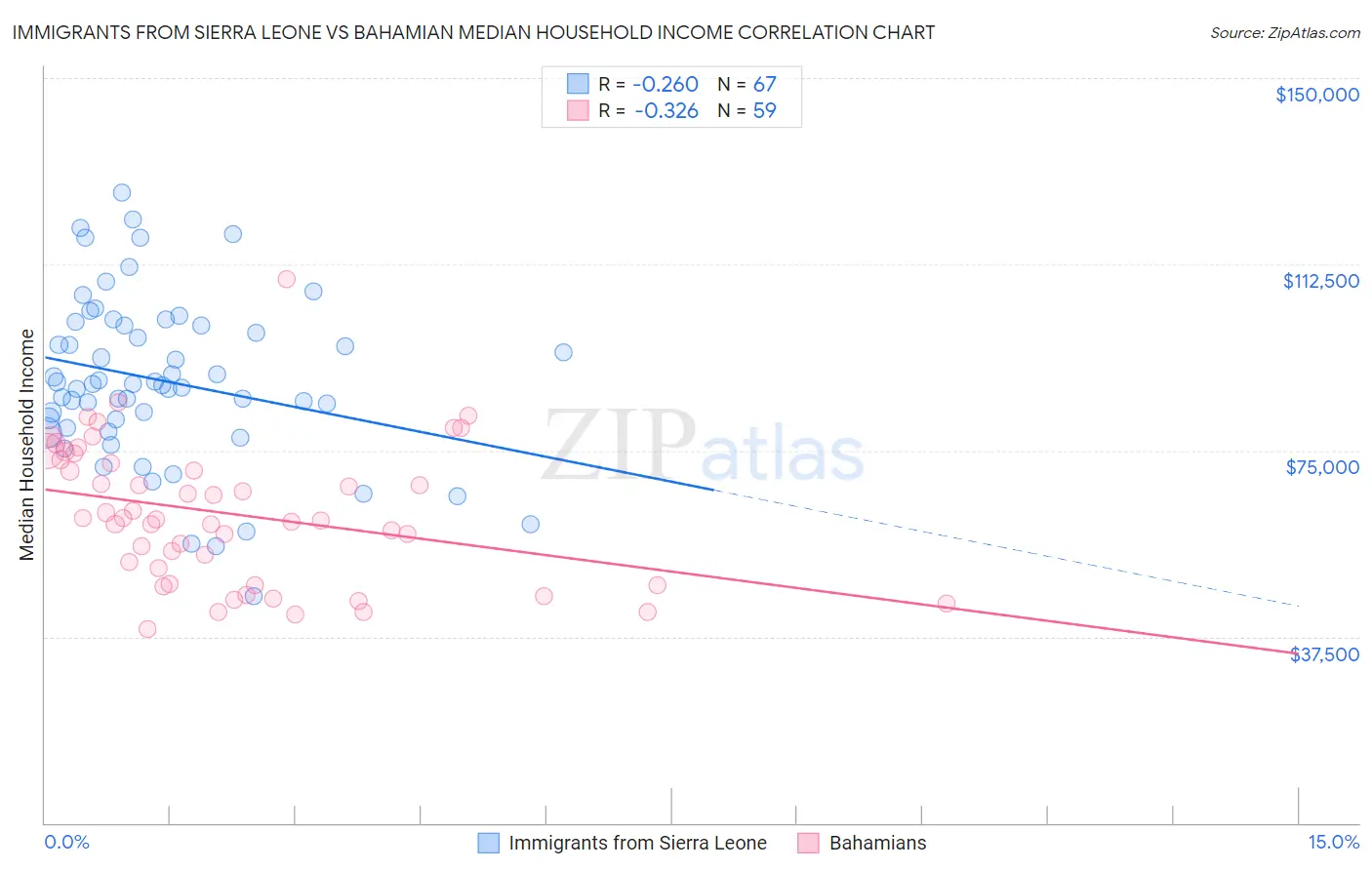 Immigrants from Sierra Leone vs Bahamian Median Household Income