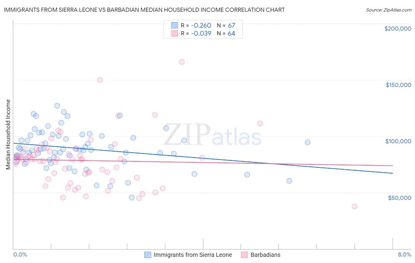 Immigrants from Sierra Leone vs Barbadian Median Household Income