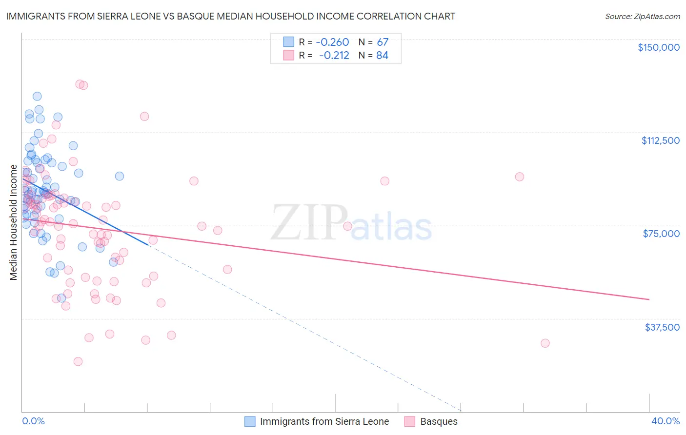 Immigrants from Sierra Leone vs Basque Median Household Income