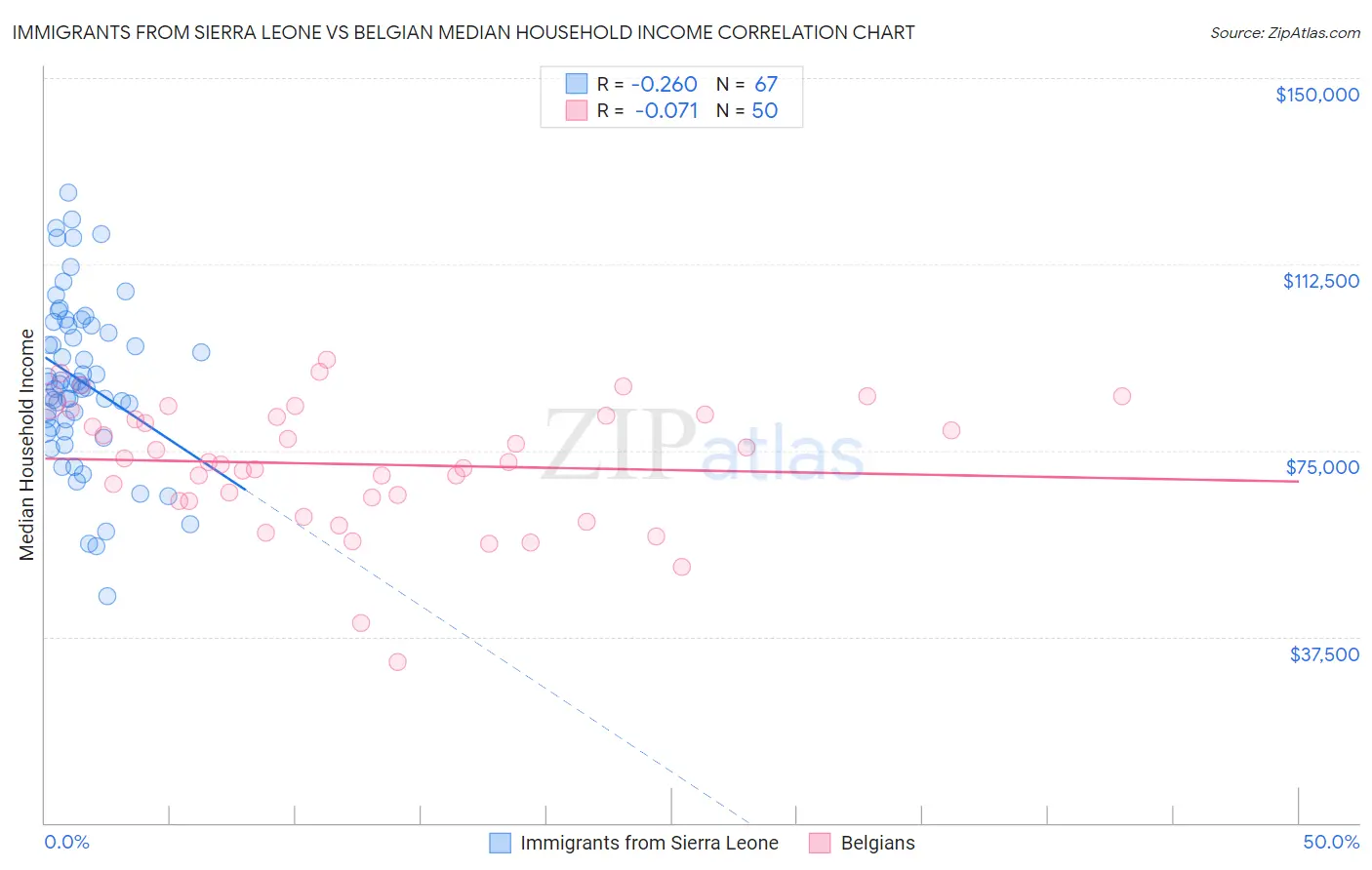 Immigrants from Sierra Leone vs Belgian Median Household Income