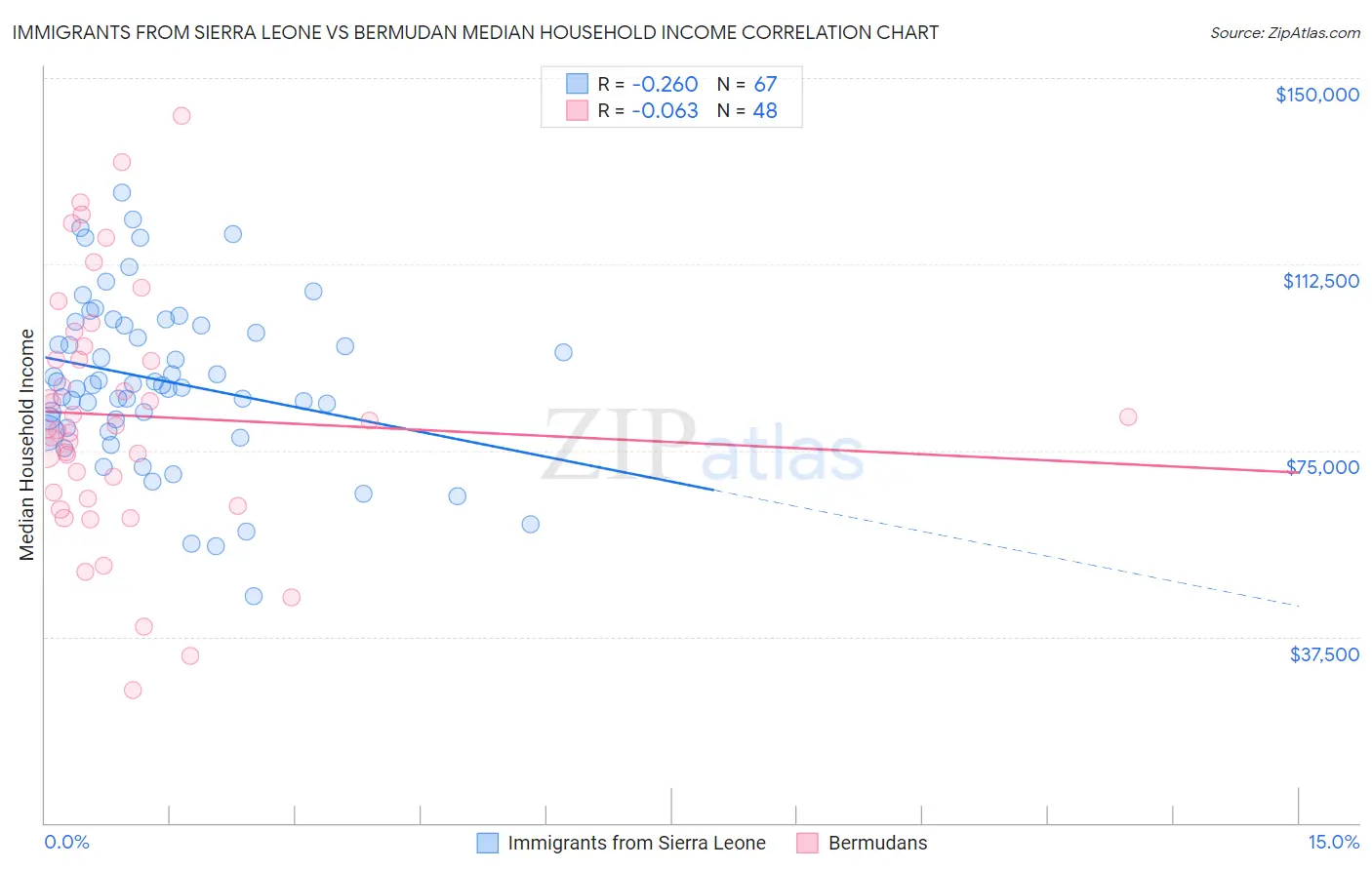 Immigrants from Sierra Leone vs Bermudan Median Household Income