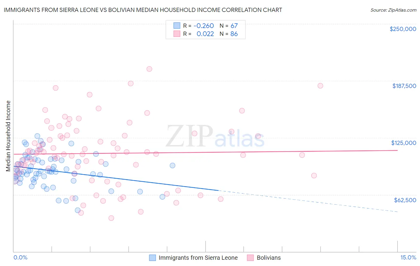 Immigrants from Sierra Leone vs Bolivian Median Household Income