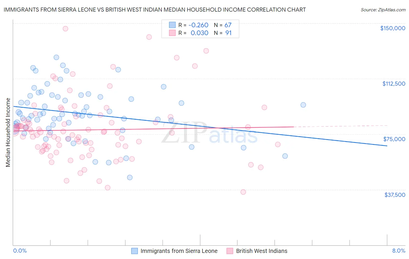 Immigrants from Sierra Leone vs British West Indian Median Household Income