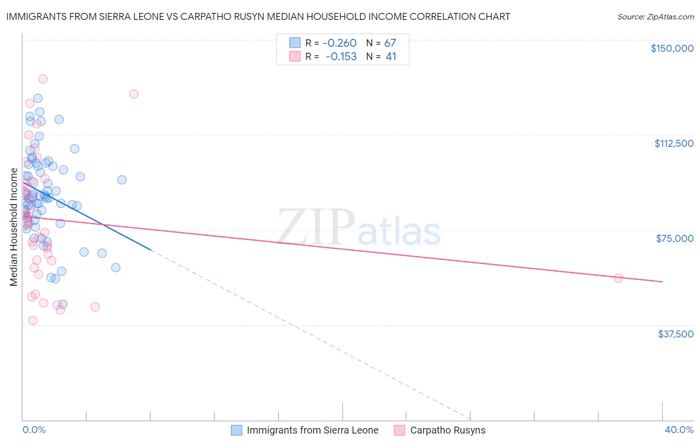Immigrants from Sierra Leone vs Carpatho Rusyn Median Household Income