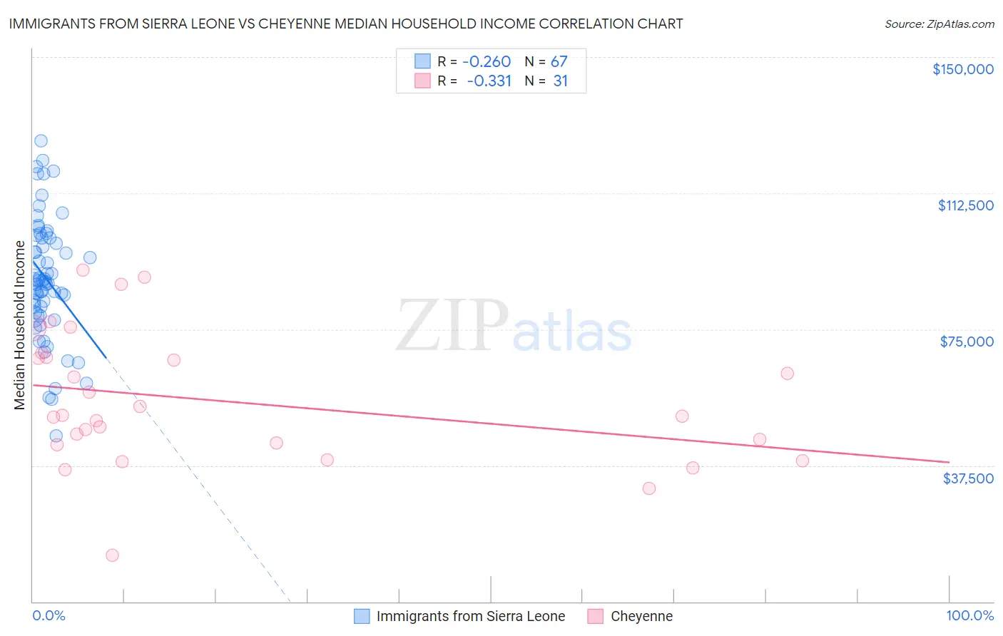 Immigrants from Sierra Leone vs Cheyenne Median Household Income