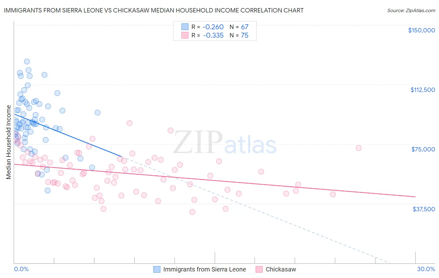 Immigrants from Sierra Leone vs Chickasaw Median Household Income