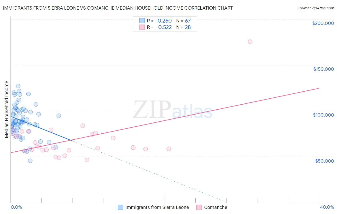 Immigrants from Sierra Leone vs Comanche Median Household Income