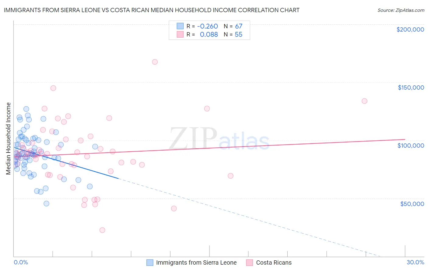 Immigrants from Sierra Leone vs Costa Rican Median Household Income
