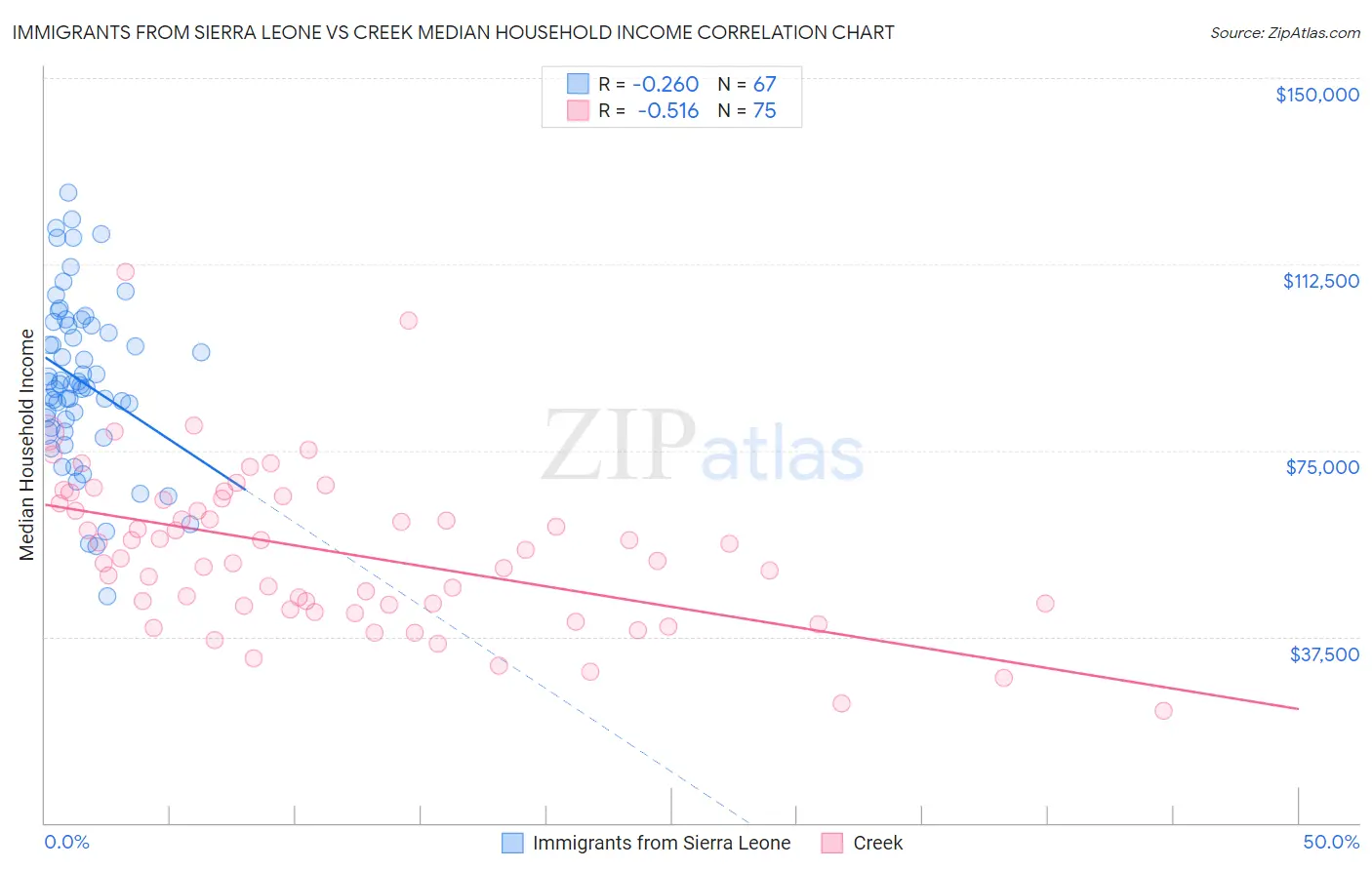 Immigrants from Sierra Leone vs Creek Median Household Income