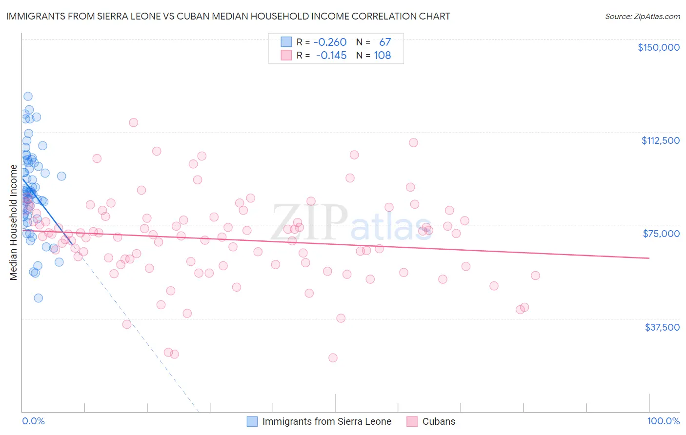 Immigrants from Sierra Leone vs Cuban Median Household Income