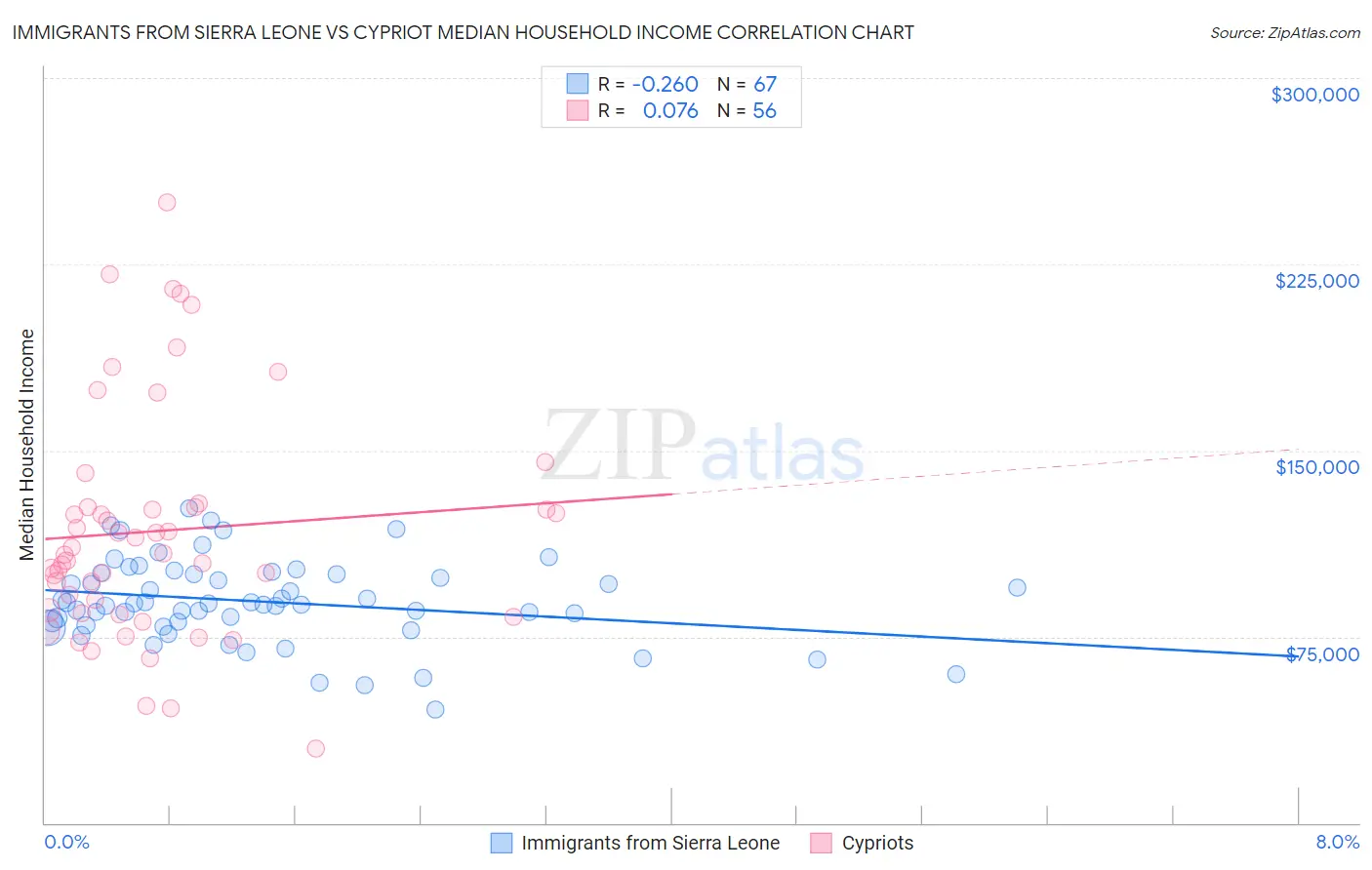 Immigrants from Sierra Leone vs Cypriot Median Household Income