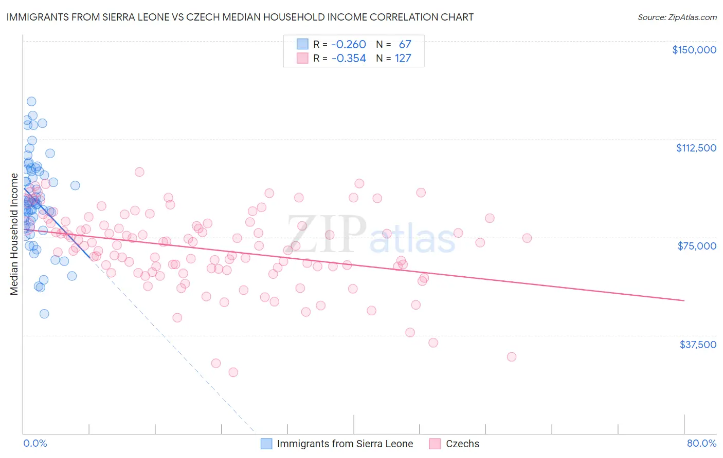 Immigrants from Sierra Leone vs Czech Median Household Income