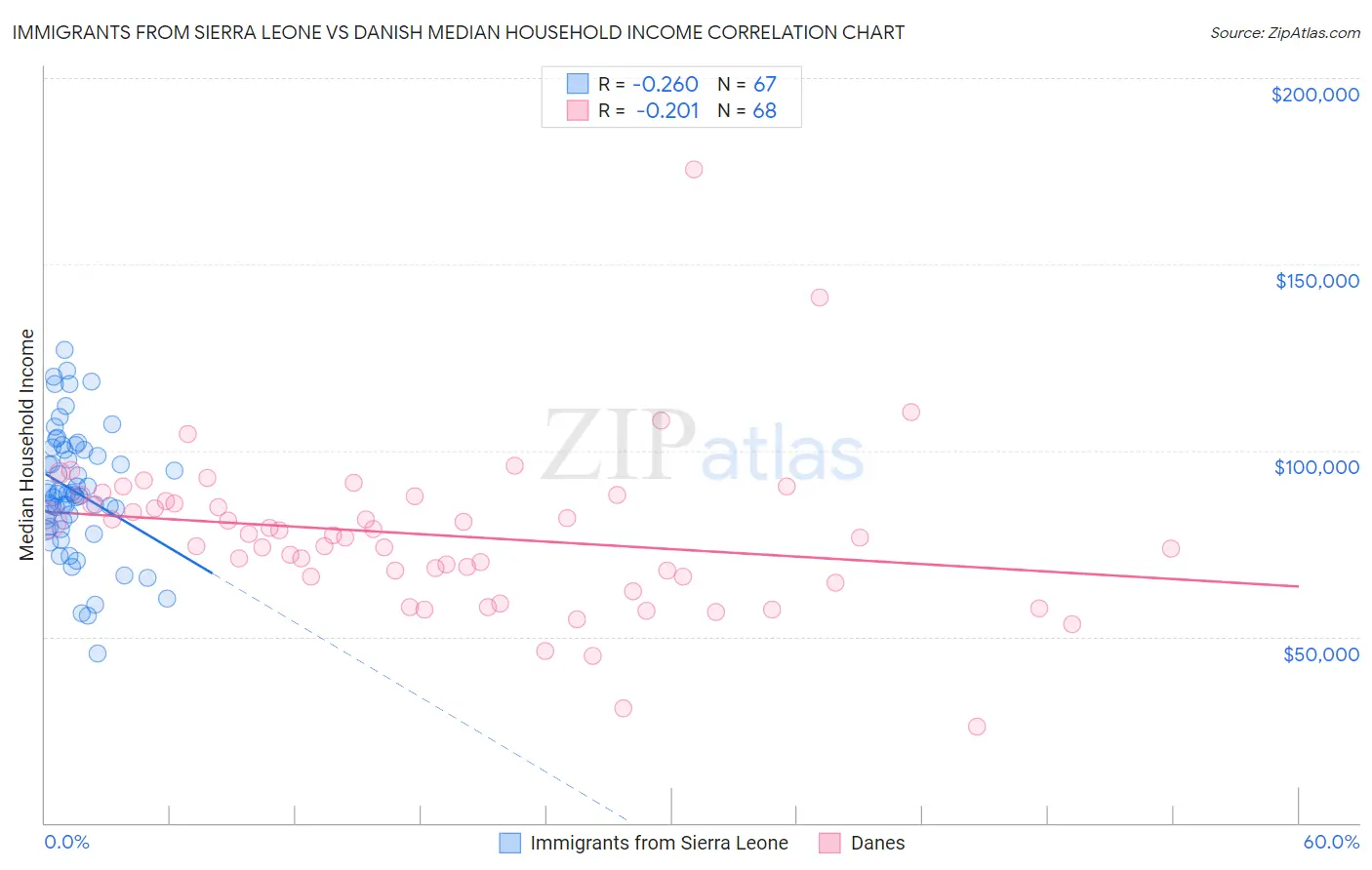 Immigrants from Sierra Leone vs Danish Median Household Income