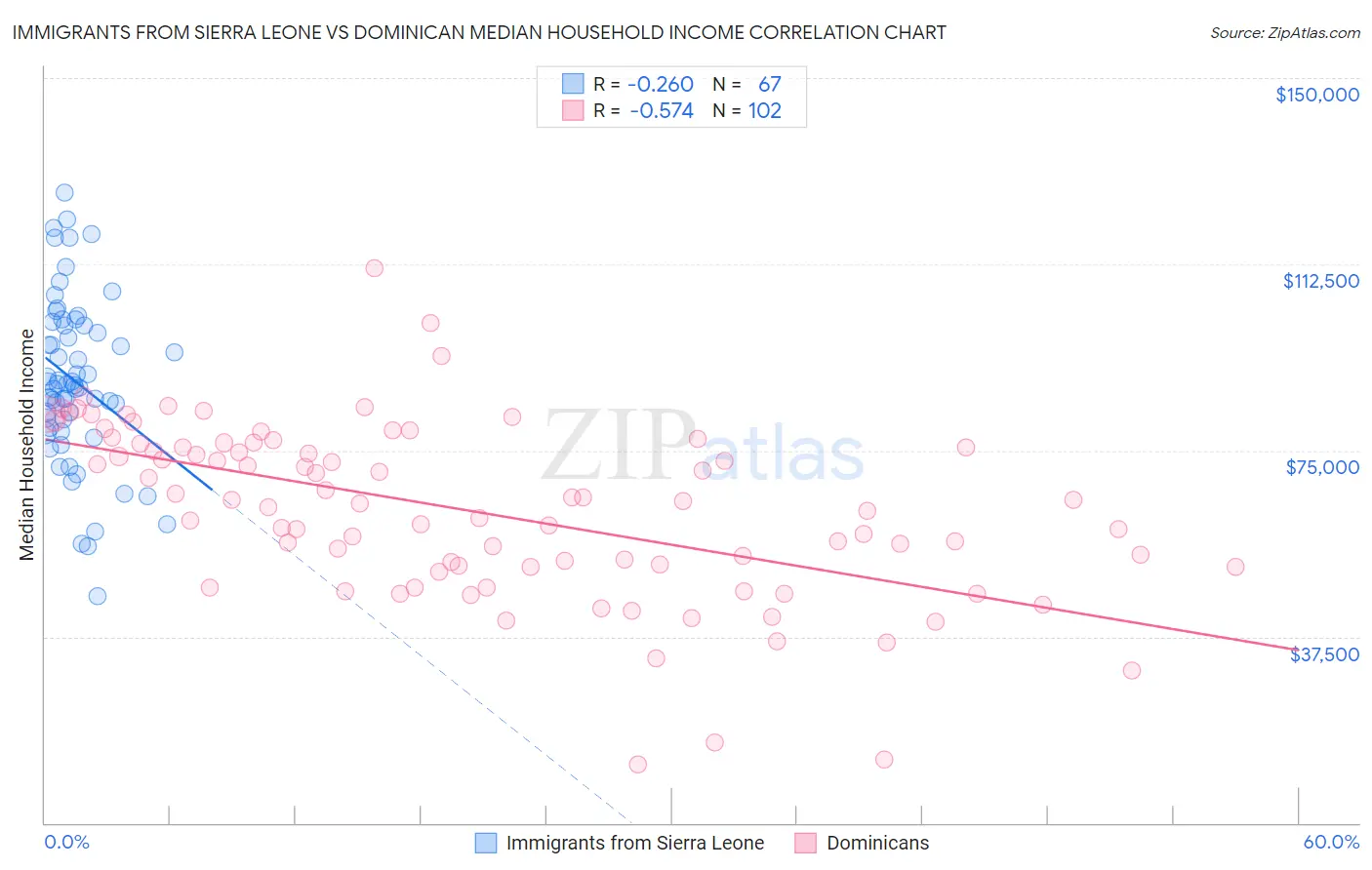 Immigrants from Sierra Leone vs Dominican Median Household Income