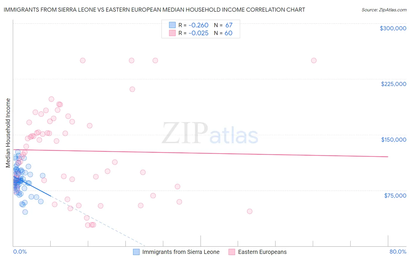 Immigrants from Sierra Leone vs Eastern European Median Household Income