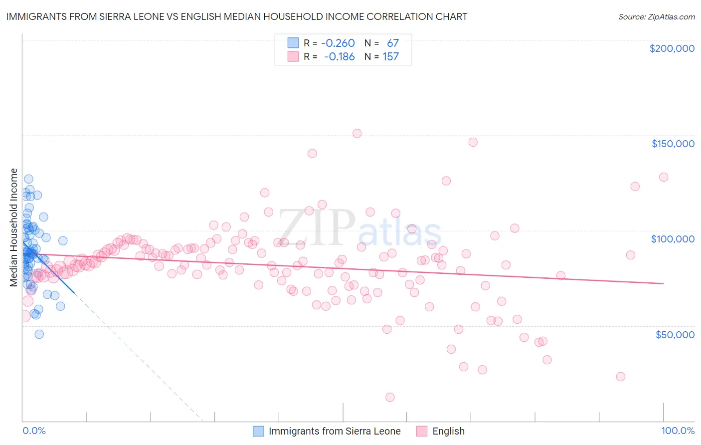 Immigrants from Sierra Leone vs English Median Household Income