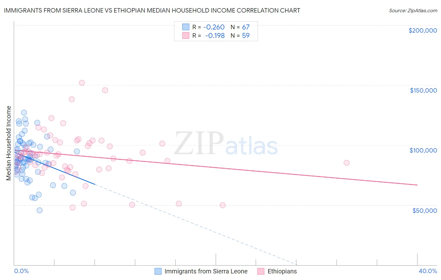 Immigrants from Sierra Leone vs Ethiopian Median Household Income