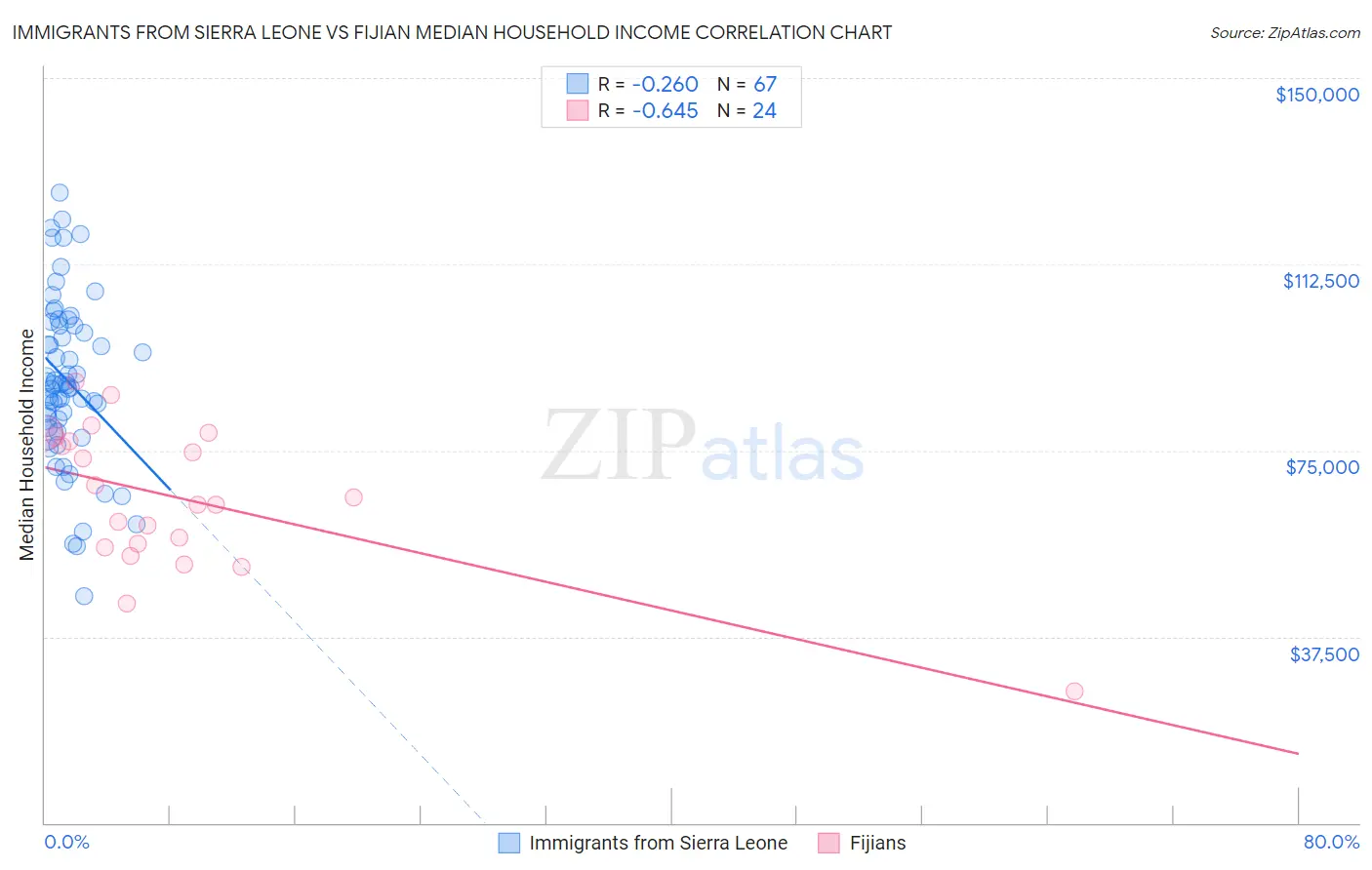 Immigrants from Sierra Leone vs Fijian Median Household Income
