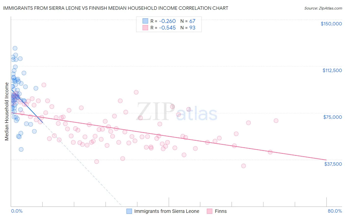 Immigrants from Sierra Leone vs Finnish Median Household Income