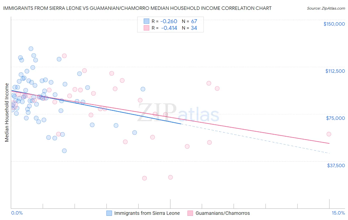 Immigrants from Sierra Leone vs Guamanian/Chamorro Median Household Income