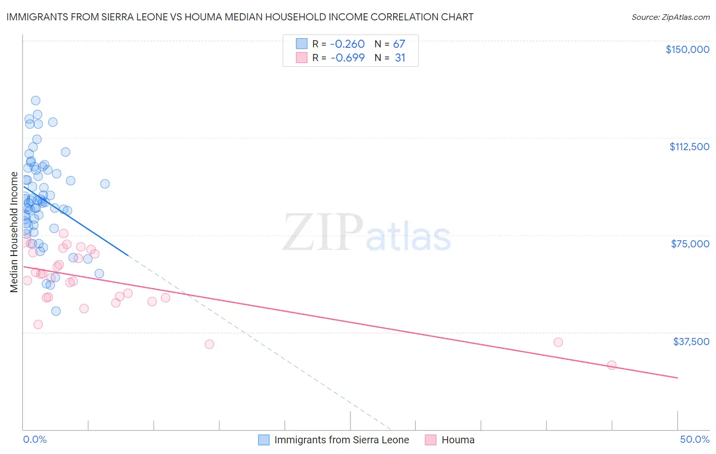 Immigrants from Sierra Leone vs Houma Median Household Income