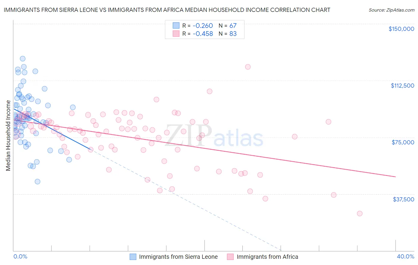 Immigrants from Sierra Leone vs Immigrants from Africa Median Household Income