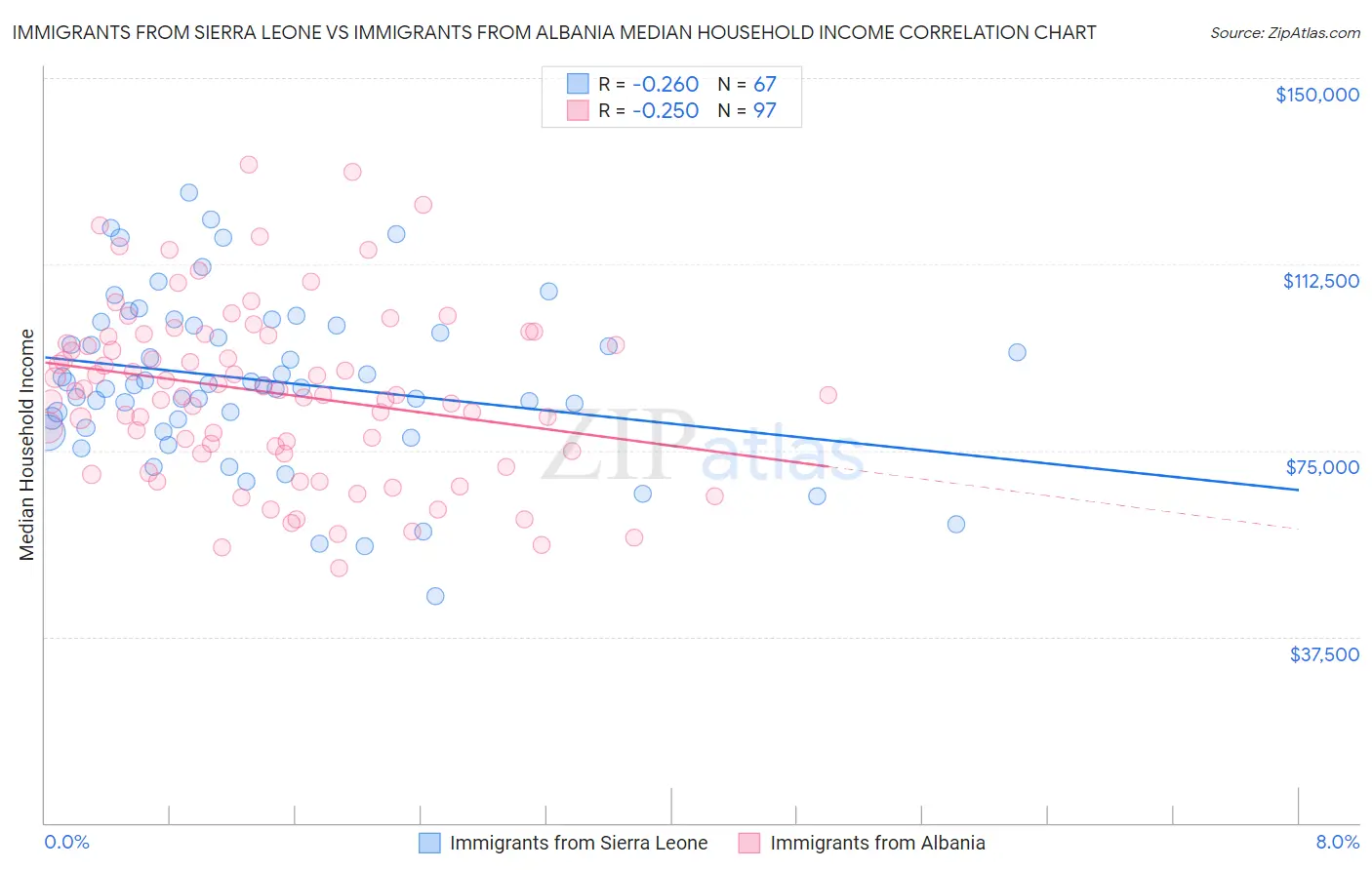 Immigrants from Sierra Leone vs Immigrants from Albania Median Household Income