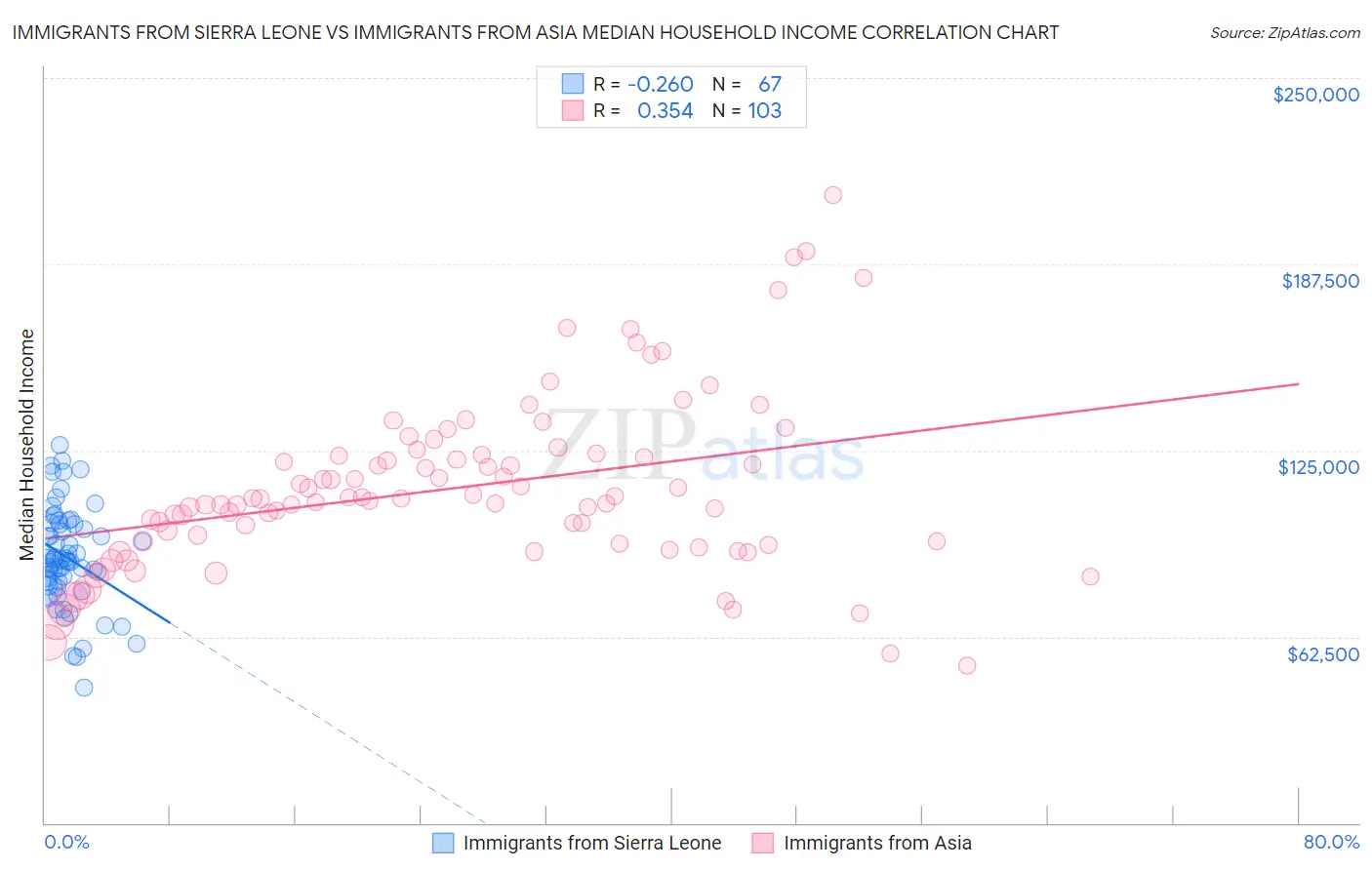 Immigrants from Sierra Leone vs Immigrants from Asia Median Household Income