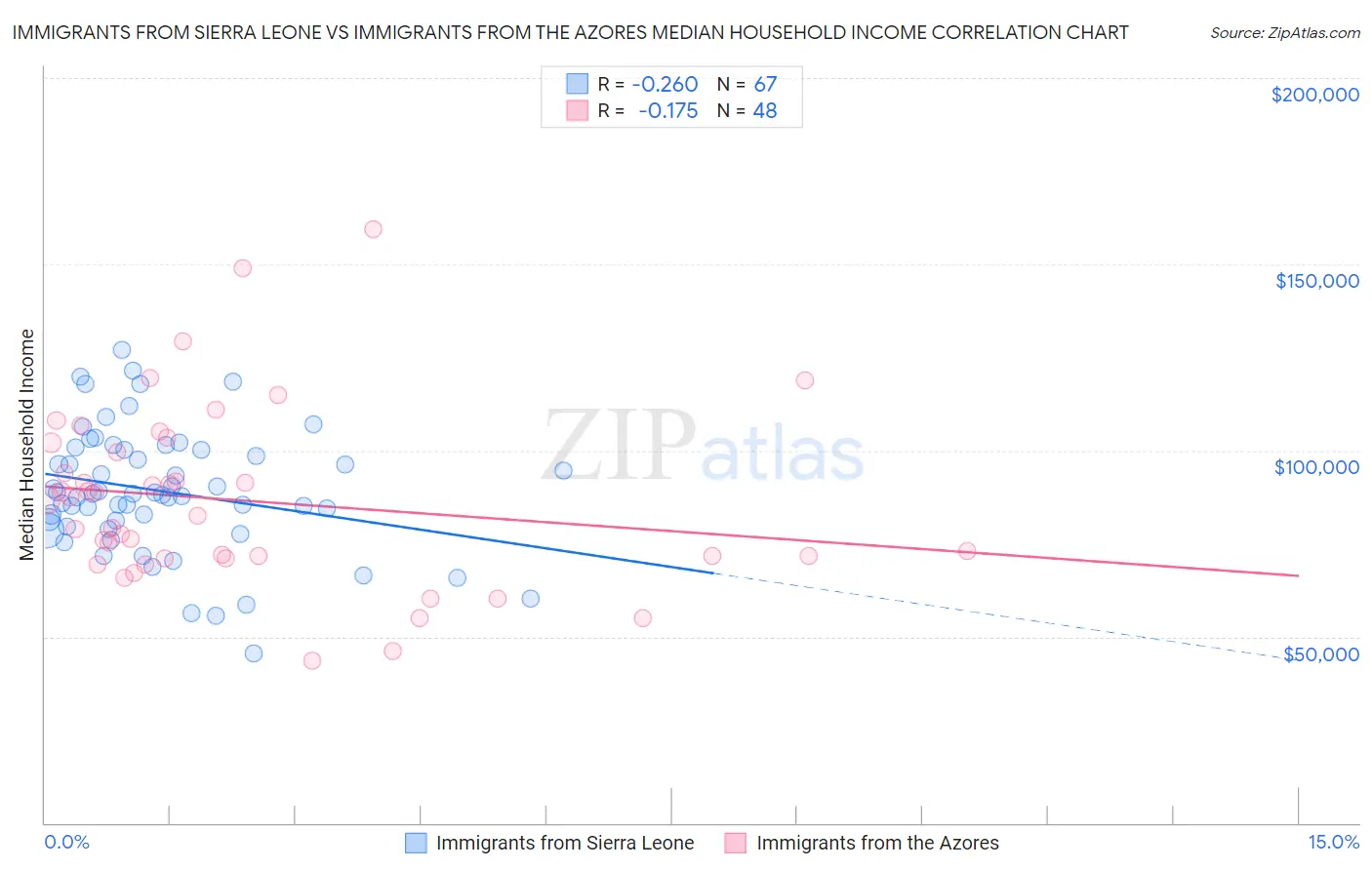 Immigrants from Sierra Leone vs Immigrants from the Azores Median Household Income