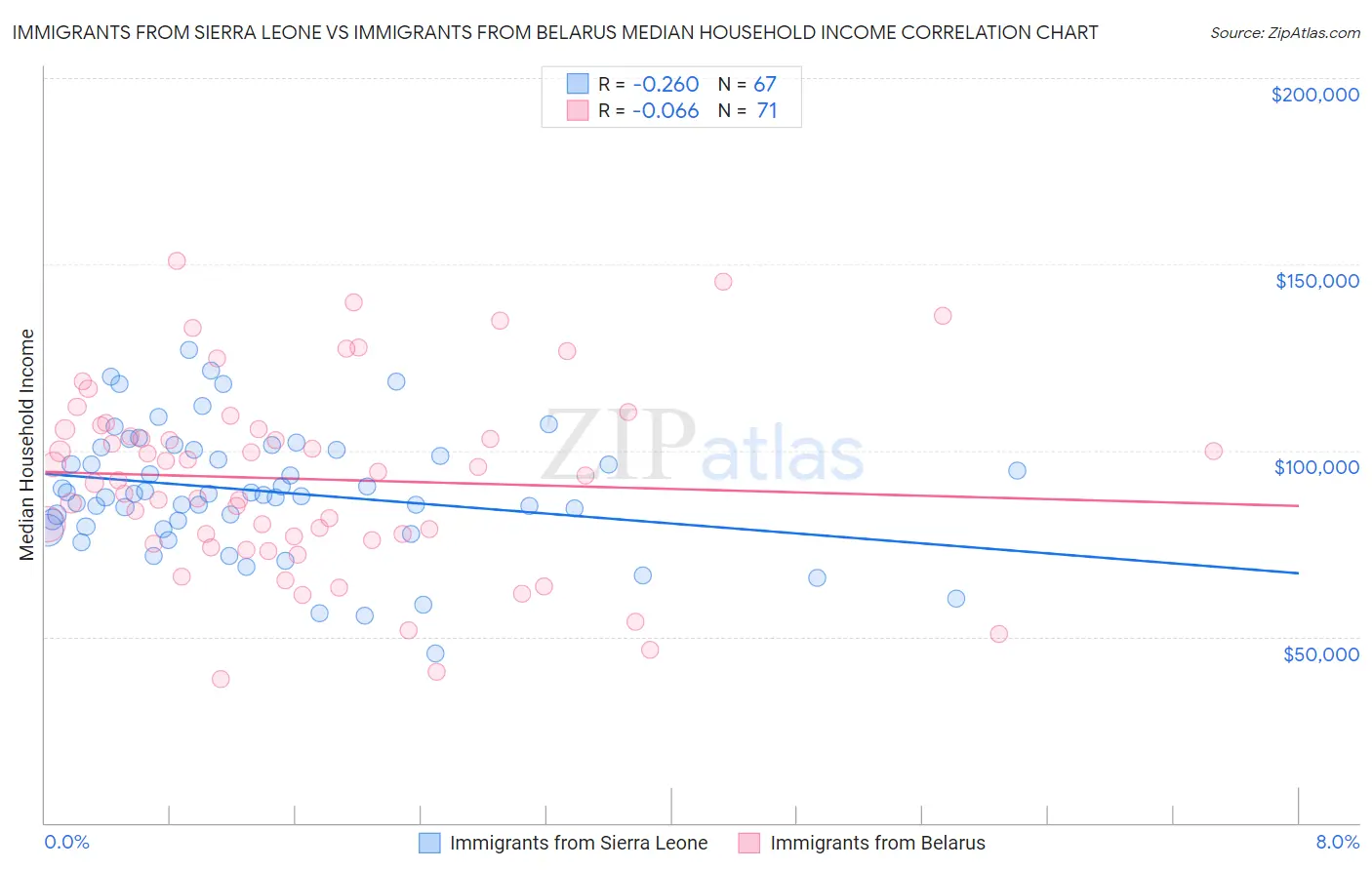 Immigrants from Sierra Leone vs Immigrants from Belarus Median Household Income