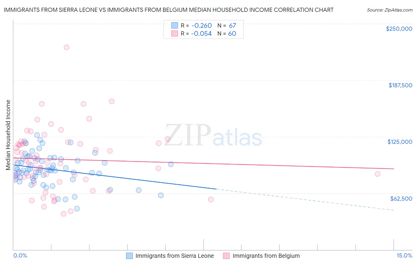 Immigrants from Sierra Leone vs Immigrants from Belgium Median Household Income
