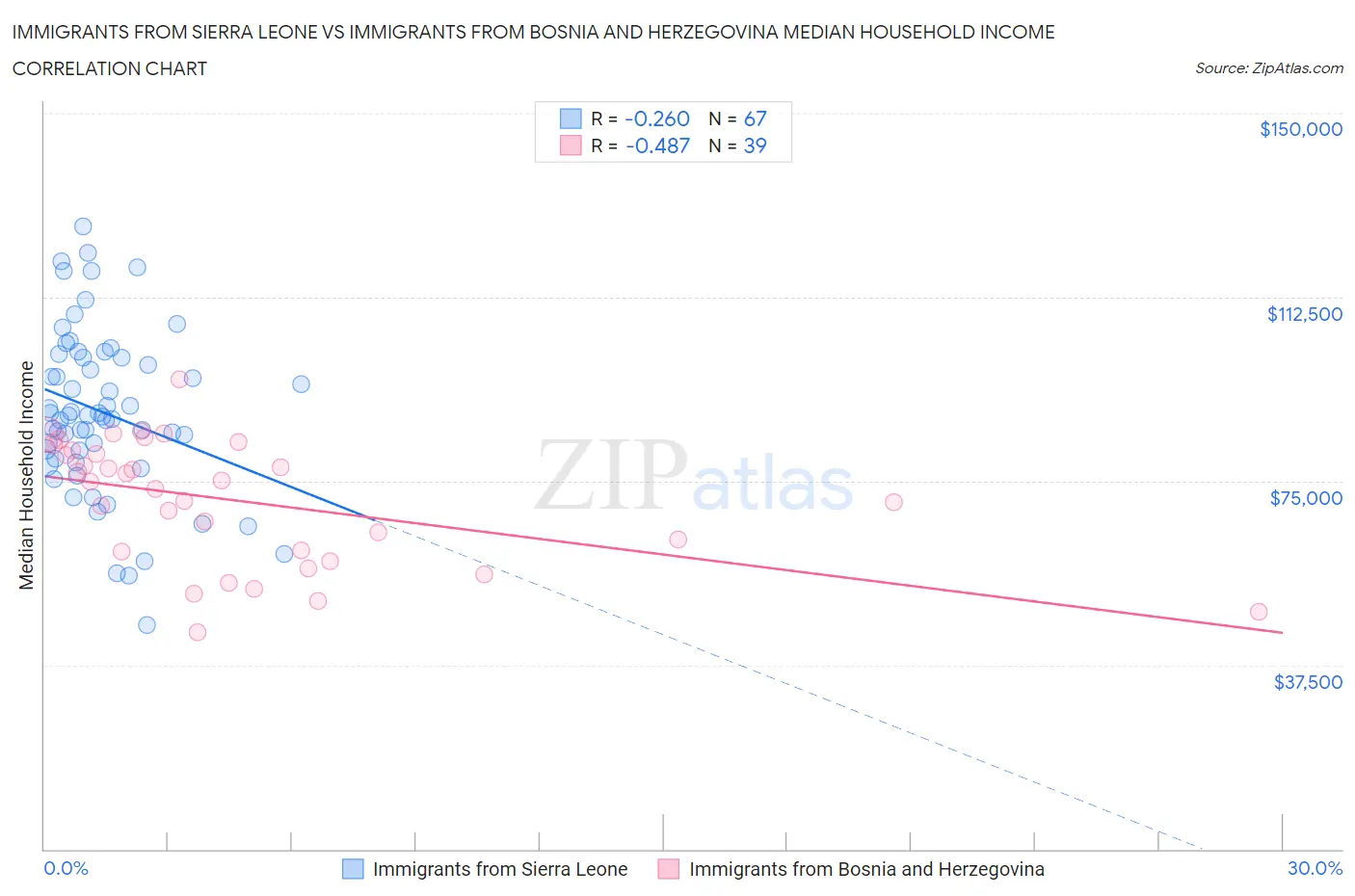 Immigrants from Sierra Leone vs Immigrants from Bosnia and Herzegovina Median Household Income