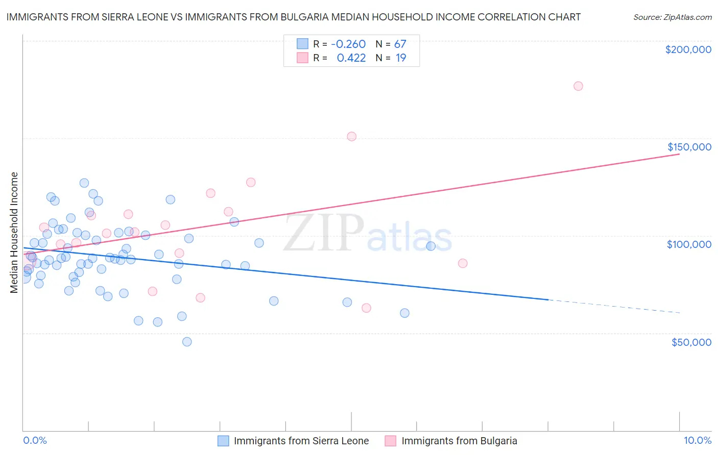 Immigrants from Sierra Leone vs Immigrants from Bulgaria Median Household Income