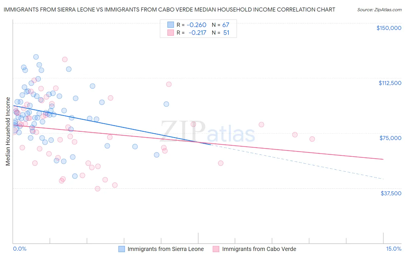 Immigrants from Sierra Leone vs Immigrants from Cabo Verde Median Household Income