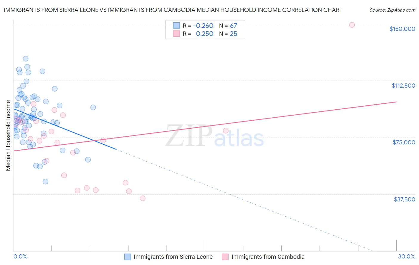 Immigrants from Sierra Leone vs Immigrants from Cambodia Median Household Income