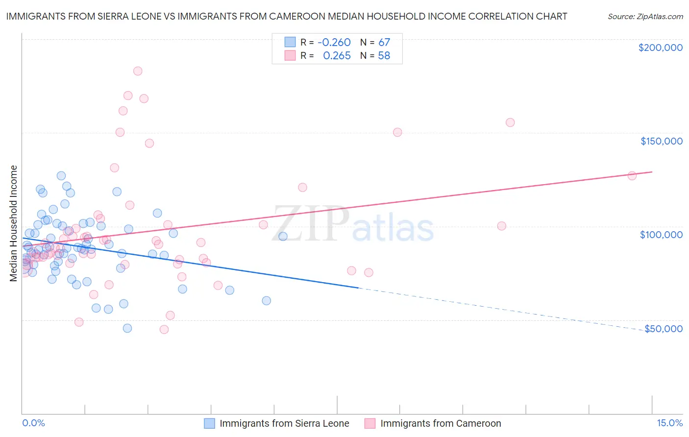 Immigrants from Sierra Leone vs Immigrants from Cameroon Median Household Income