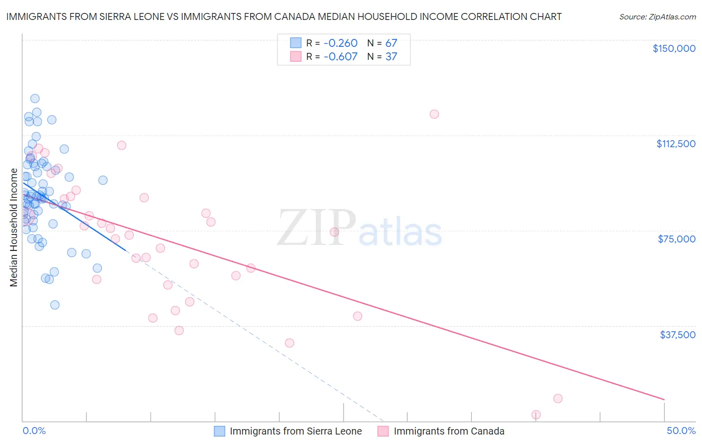 Immigrants from Sierra Leone vs Immigrants from Canada Median Household Income