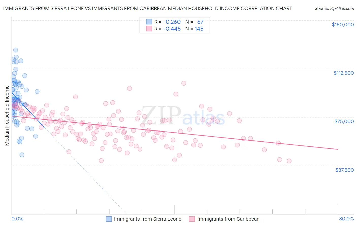 Immigrants from Sierra Leone vs Immigrants from Caribbean Median Household Income