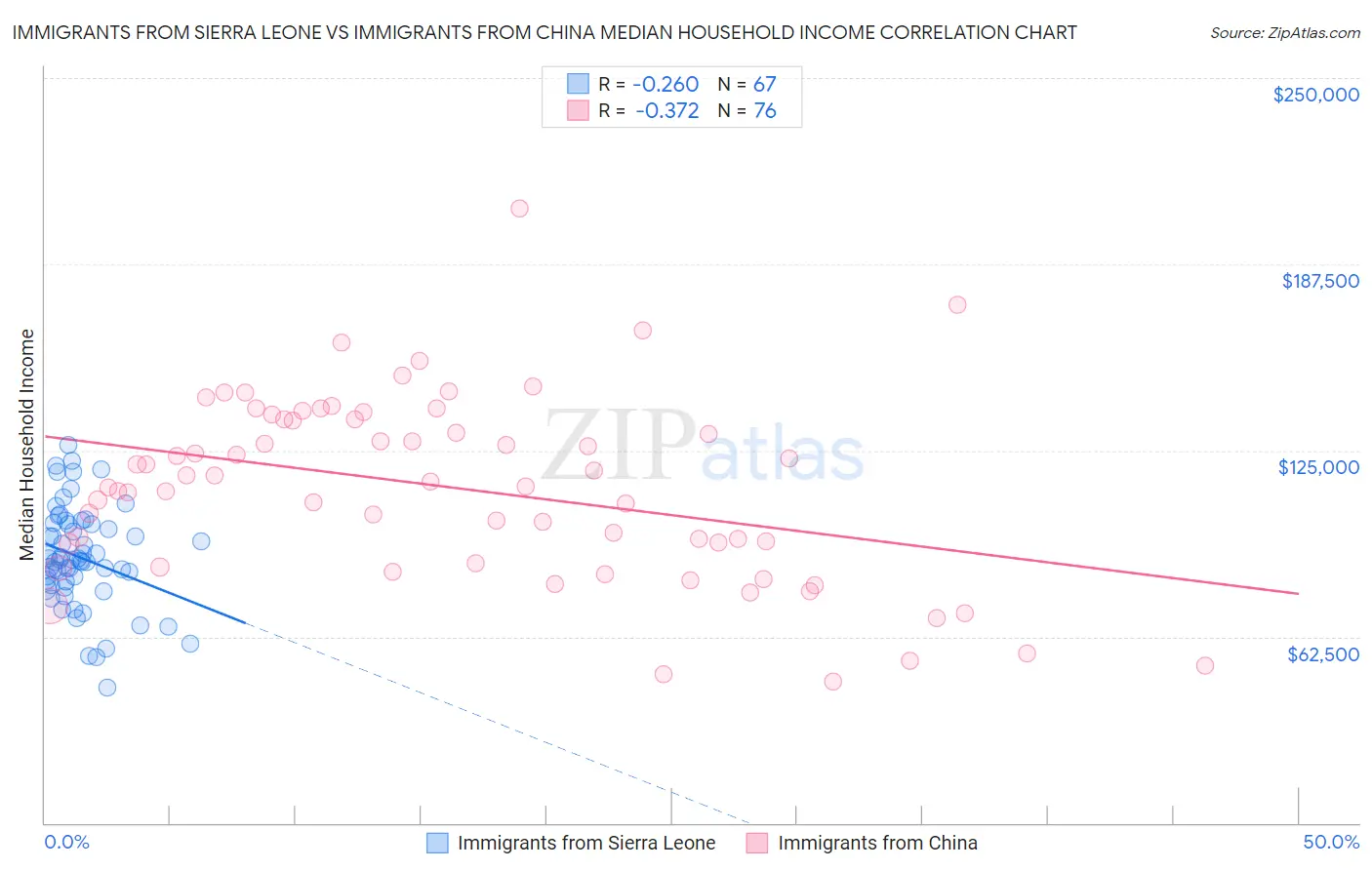 Immigrants from Sierra Leone vs Immigrants from China Median Household Income