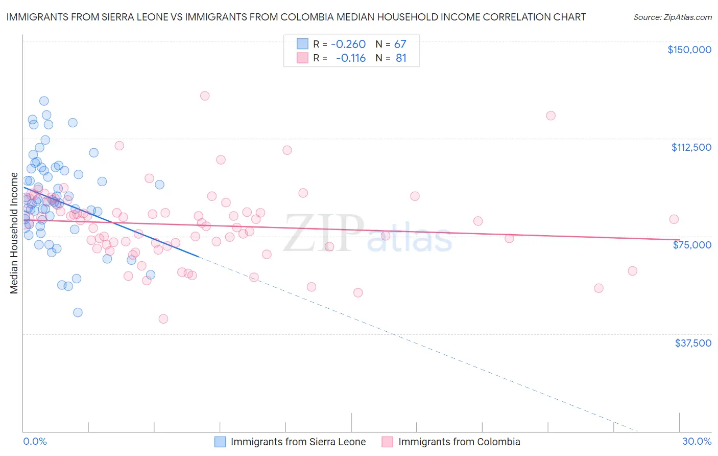 Immigrants from Sierra Leone vs Immigrants from Colombia Median Household Income