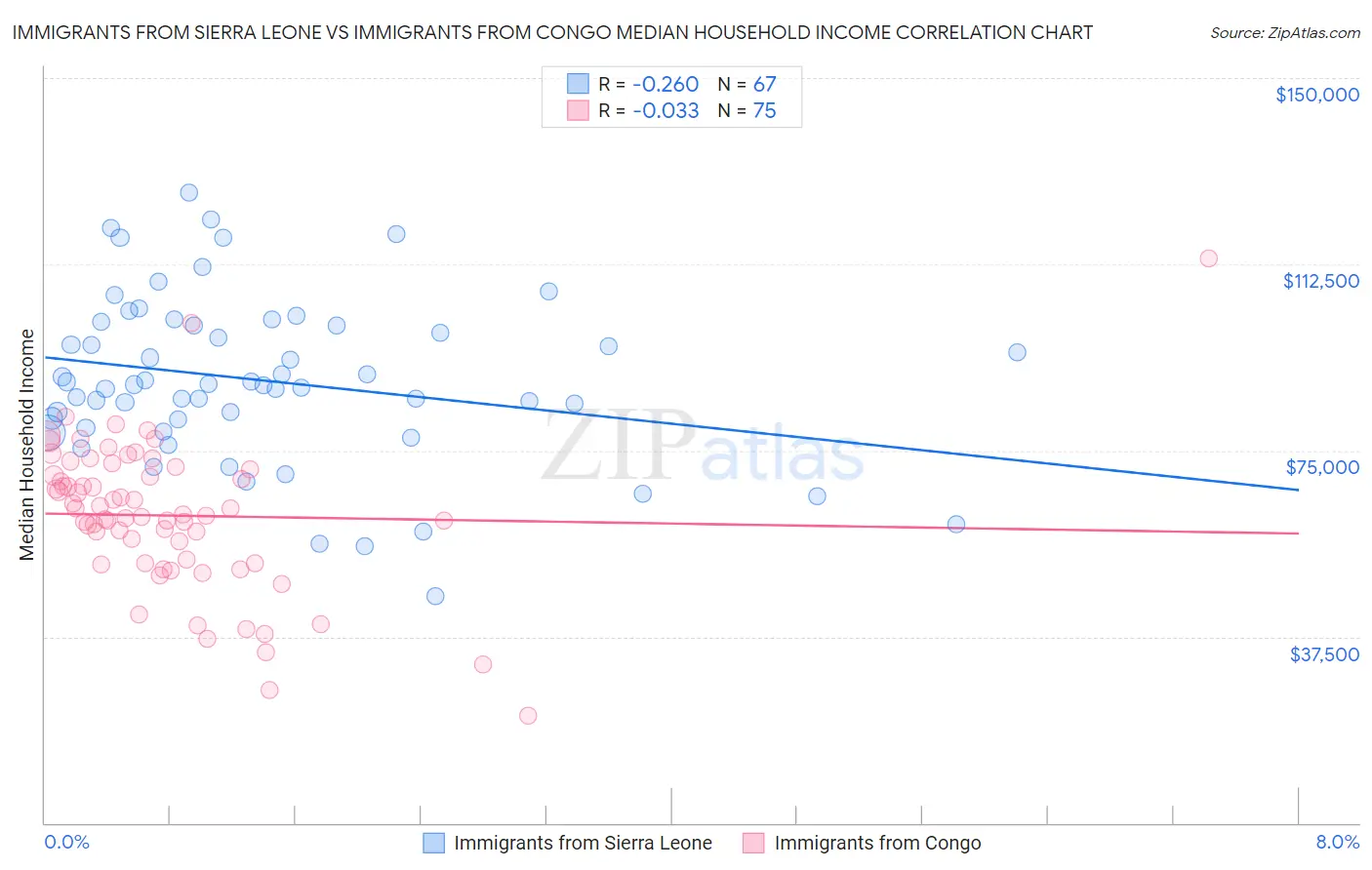 Immigrants from Sierra Leone vs Immigrants from Congo Median Household Income