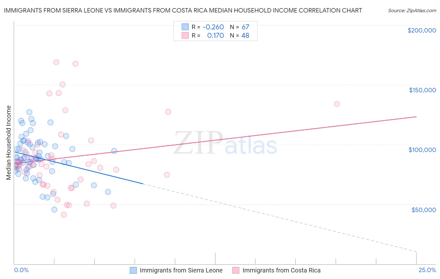 Immigrants from Sierra Leone vs Immigrants from Costa Rica Median Household Income