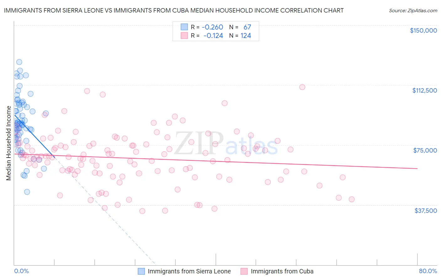 Immigrants from Sierra Leone vs Immigrants from Cuba Median Household Income