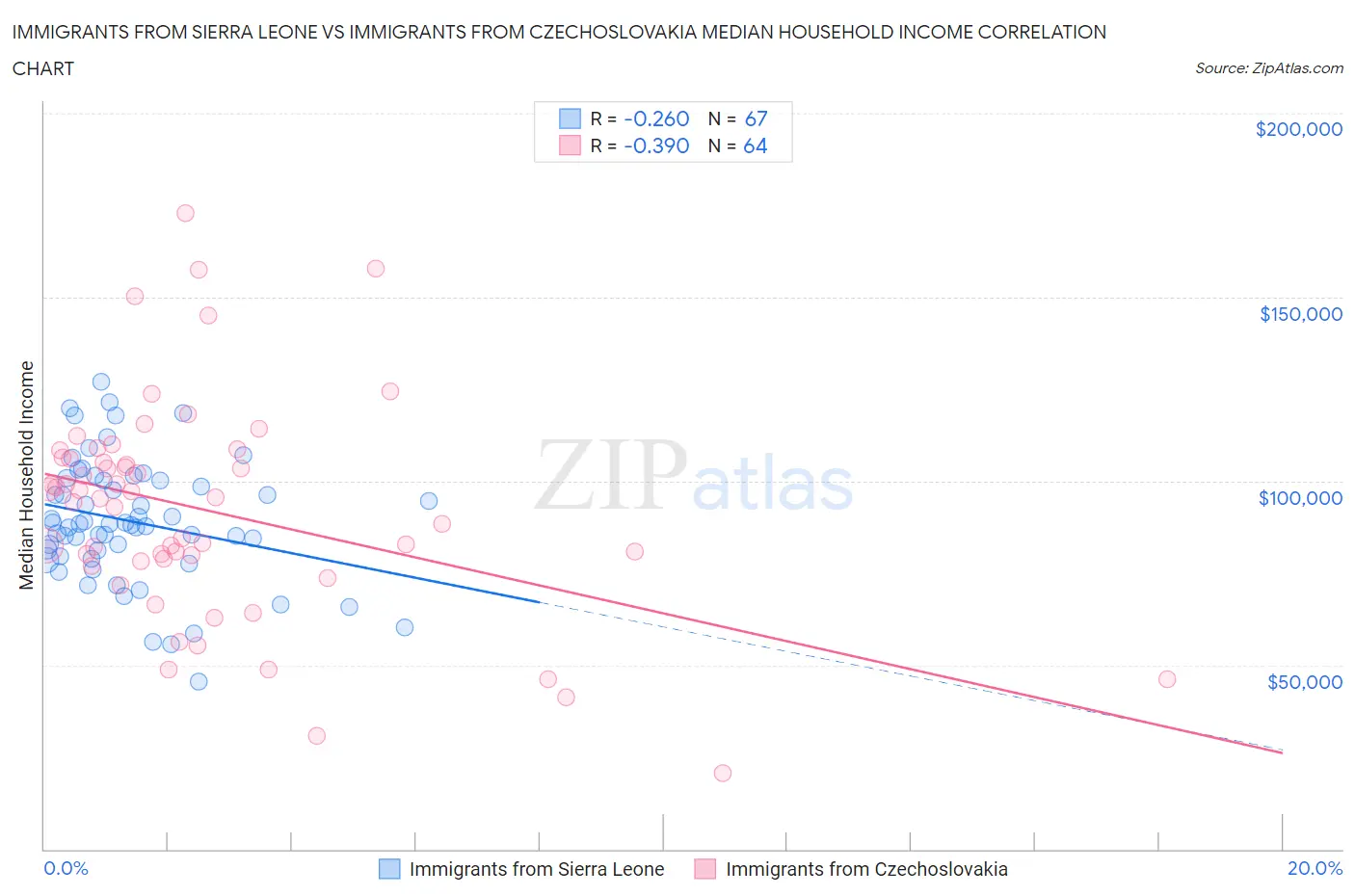 Immigrants from Sierra Leone vs Immigrants from Czechoslovakia Median Household Income