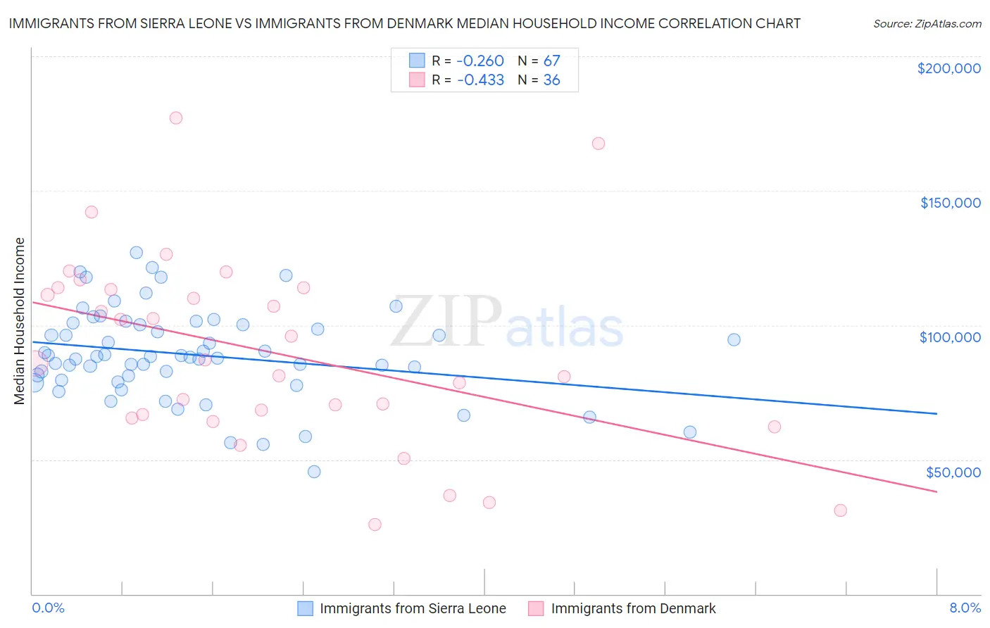 Immigrants from Sierra Leone vs Immigrants from Denmark Median Household Income