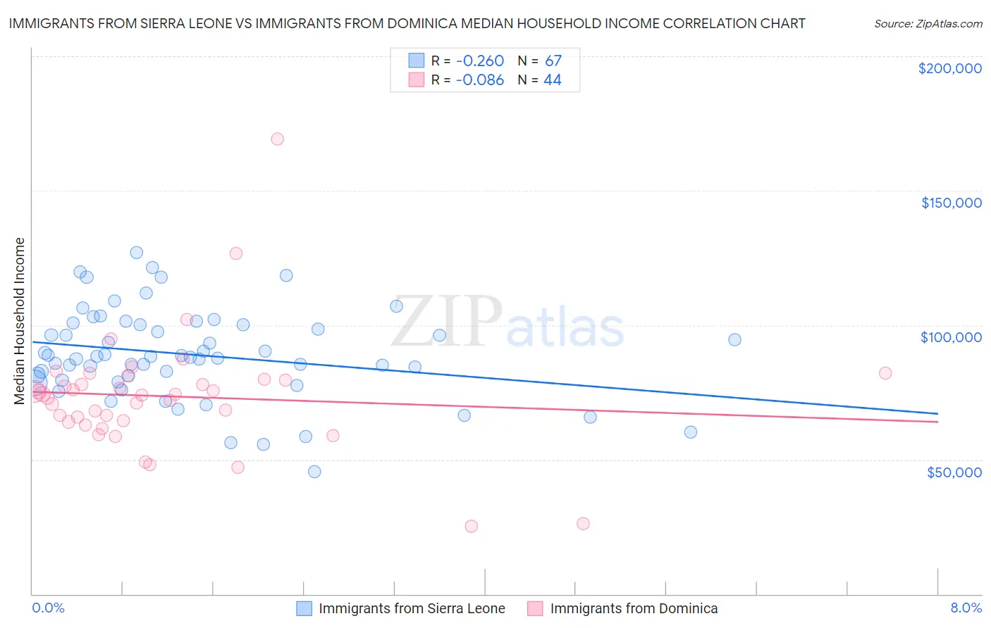 Immigrants from Sierra Leone vs Immigrants from Dominica Median Household Income