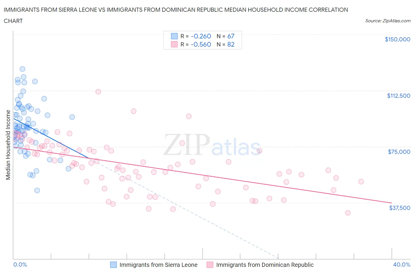 Immigrants from Sierra Leone vs Immigrants from Dominican Republic Median Household Income