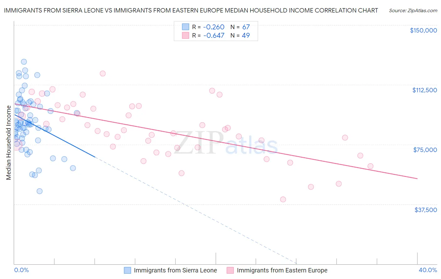 Immigrants from Sierra Leone vs Immigrants from Eastern Europe Median Household Income