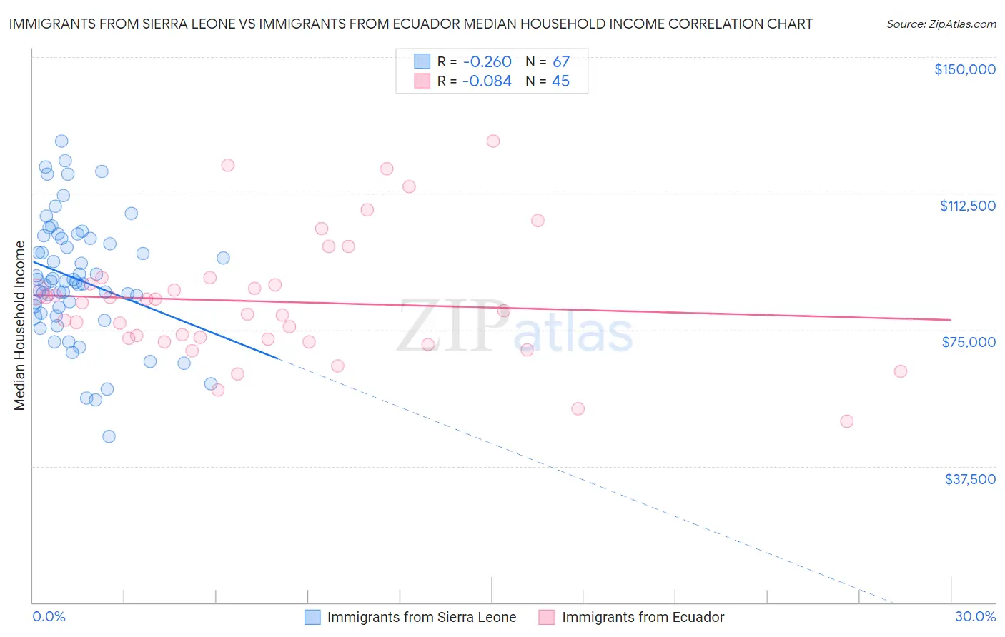 Immigrants from Sierra Leone vs Immigrants from Ecuador Median Household Income